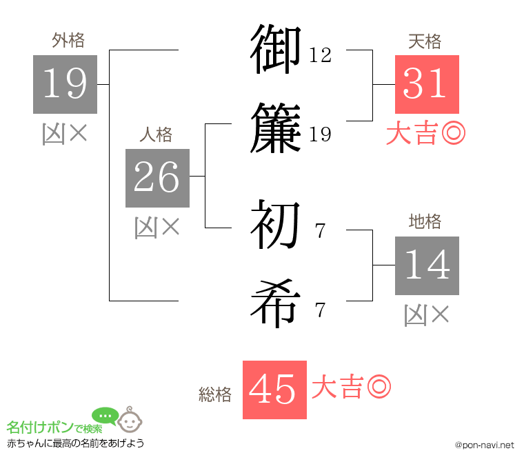 御簾 初希さんの姓名判断結果