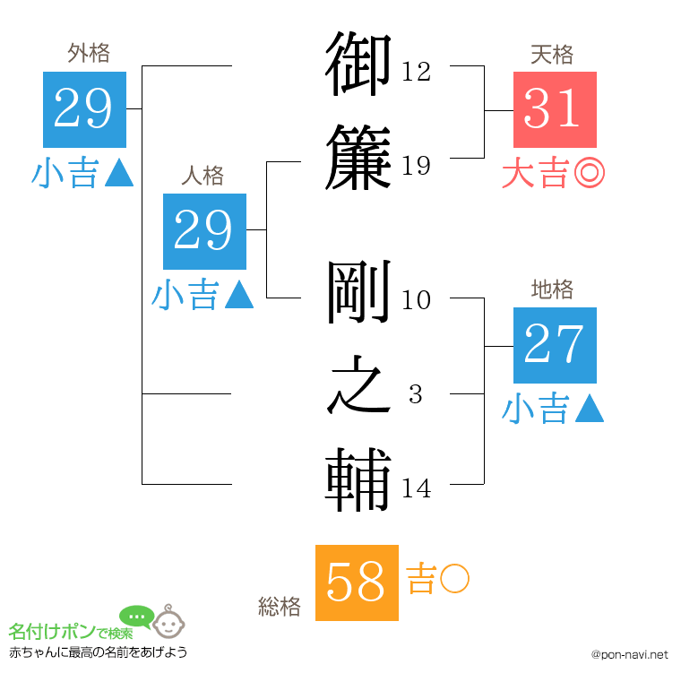 御簾 剛之輔さんの姓名判断結果