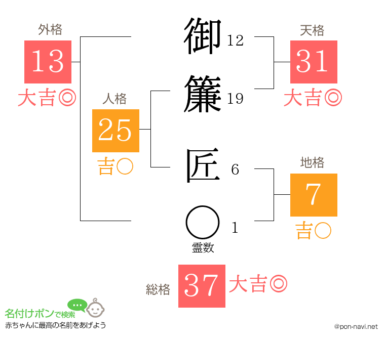 御簾 匠さんの姓名判断結果