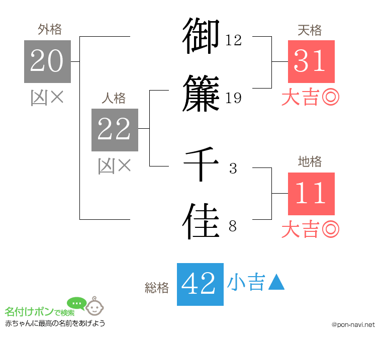御簾 千佳さんの姓名判断結果