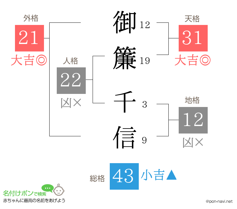 御簾 千信さんの姓名判断結果