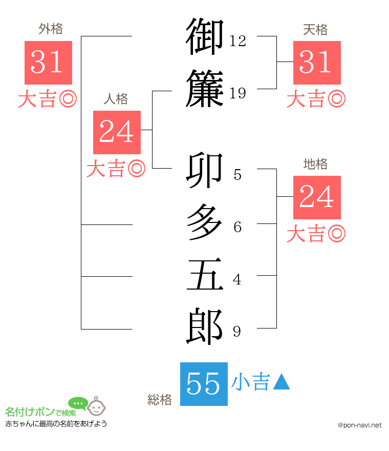 御簾 卯多五郎さんの姓名判断結果