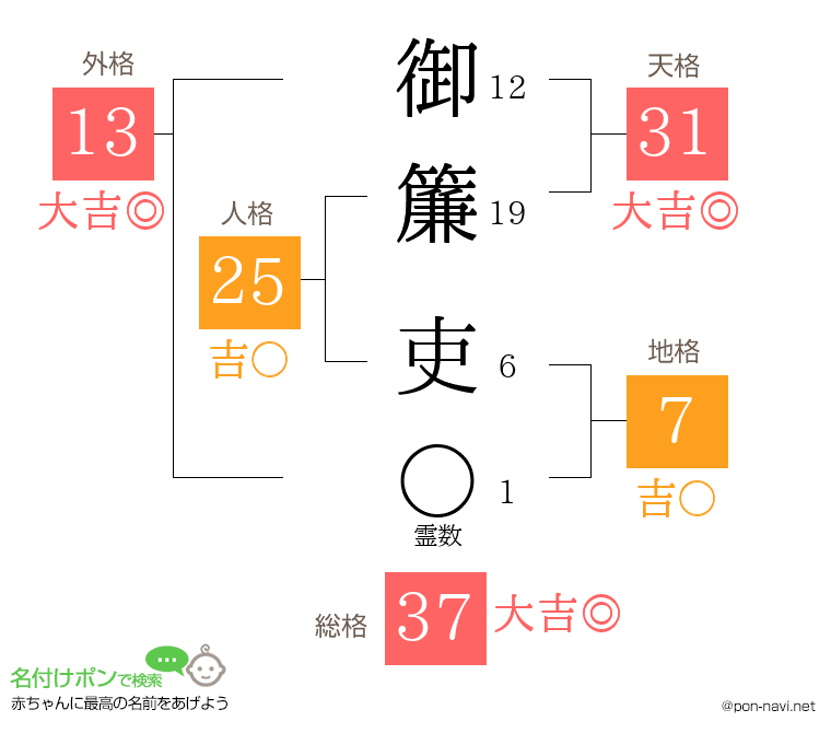御簾 吏さんの姓名判断結果