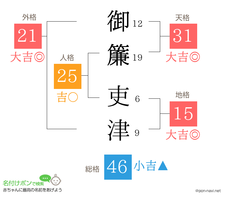 御簾 吏津さんの姓名判断結果