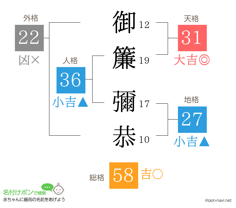 御簾 彌恭さんの姓名判断結果