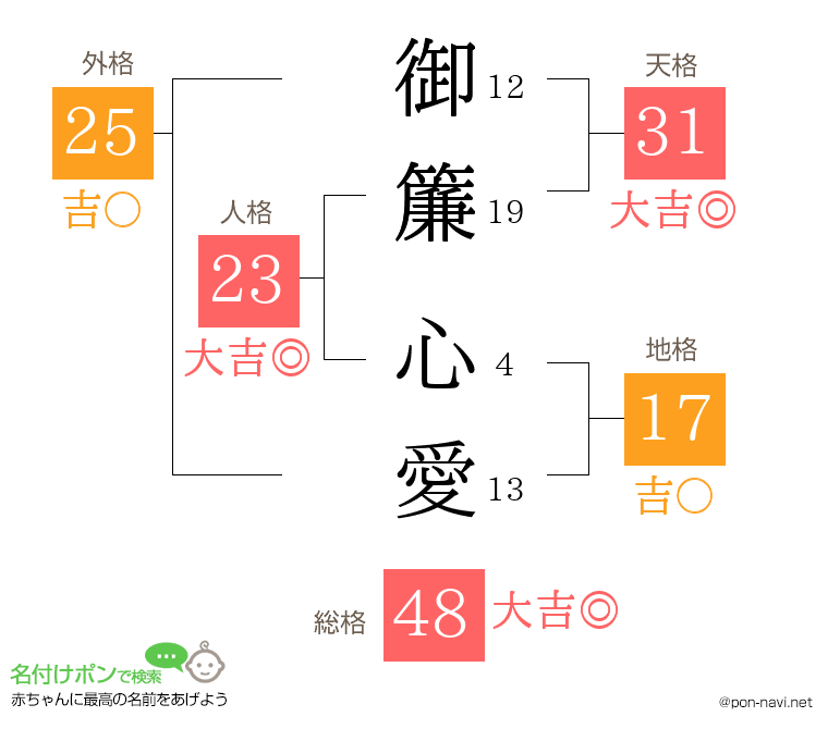 御簾 心愛さんの姓名判断結果