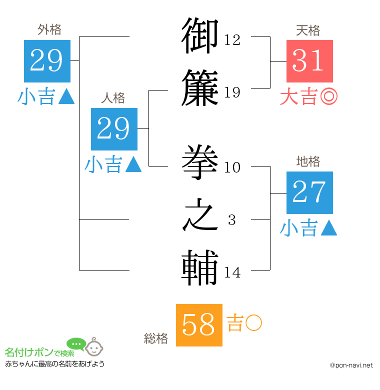 御簾 拳之輔さんの姓名判断結果