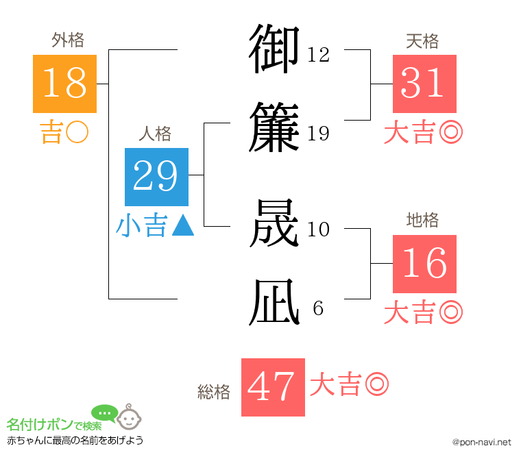 御簾 晟凪さんの姓名判断結果