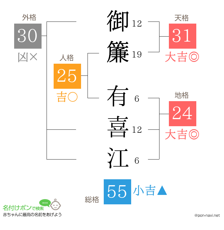 御簾 有喜江さんの姓名判断結果