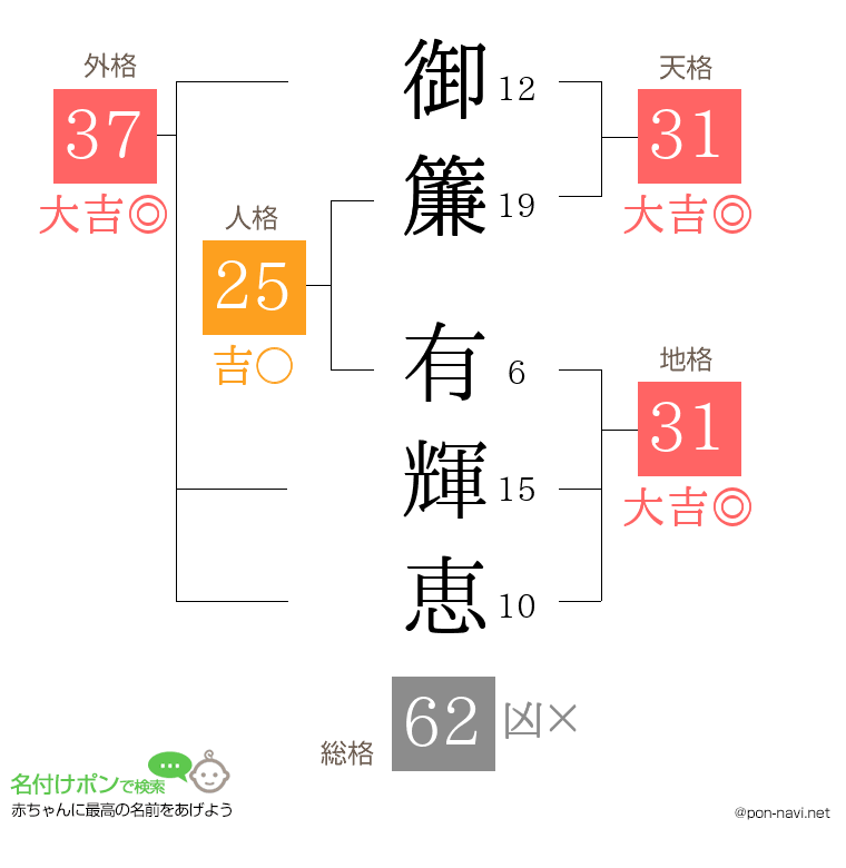 御簾 有輝恵さんの姓名判断結果