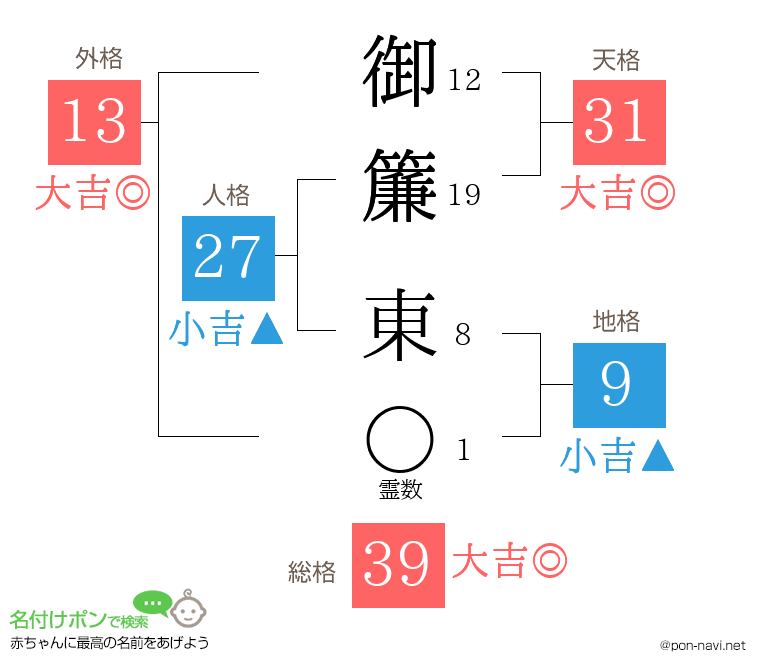 御簾 東さんの姓名判断結果