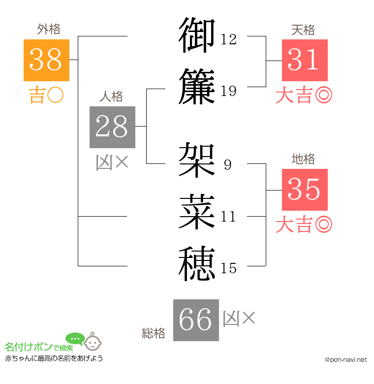 御簾 架菜穂さんの姓名判断結果