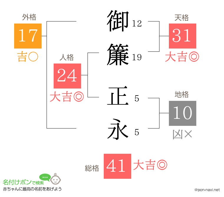 御簾 正永さんの姓名判断結果