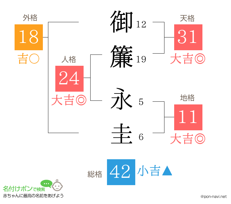 御簾 永圭さんの姓名判断結果