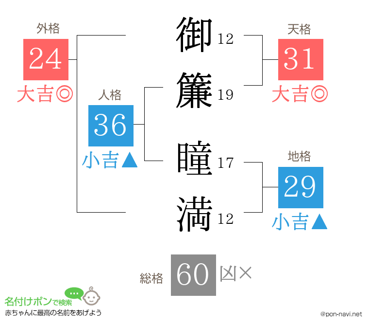 御簾 瞳満さんの姓名判断結果
