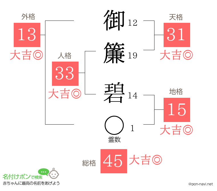 御簾 碧さんの姓名判断結果