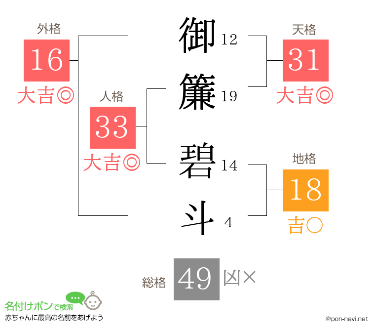 御簾 碧斗さんの姓名判断結果