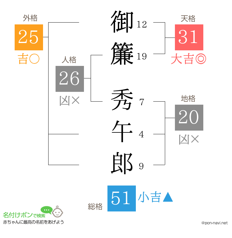 御簾 秀午郎さんの姓名判断結果