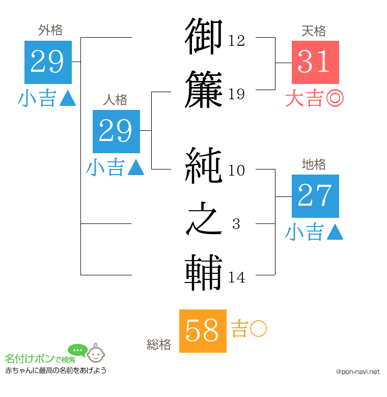 御簾 純之輔さんの姓名判断結果