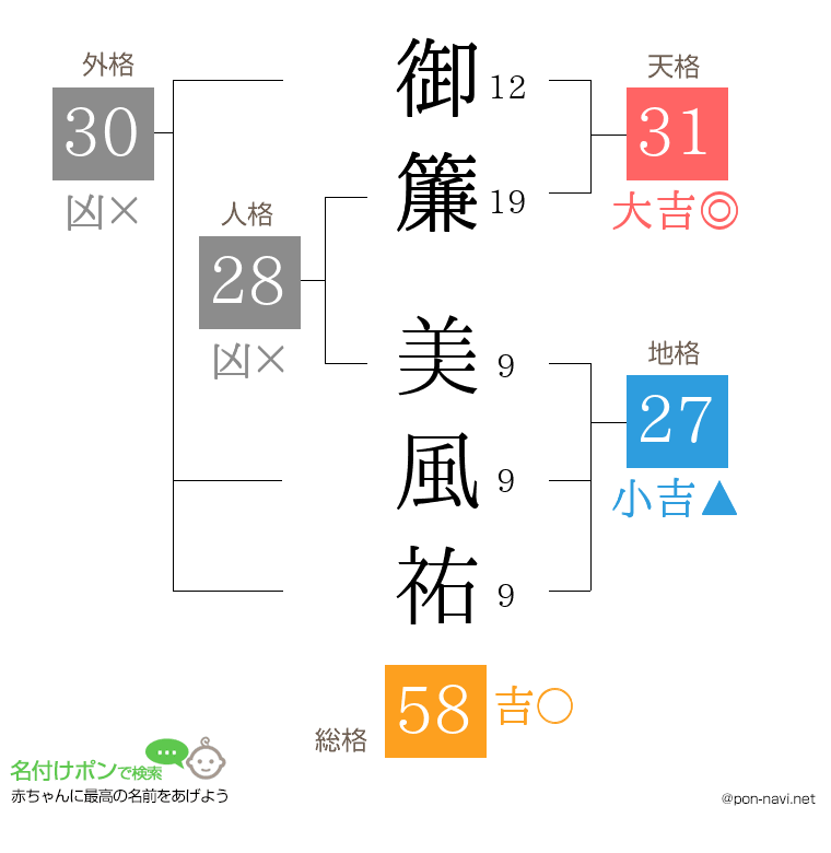御簾 美風祐さんの姓名判断結果