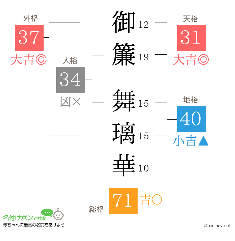 御簾 舞璃華さんの姓名判断結果