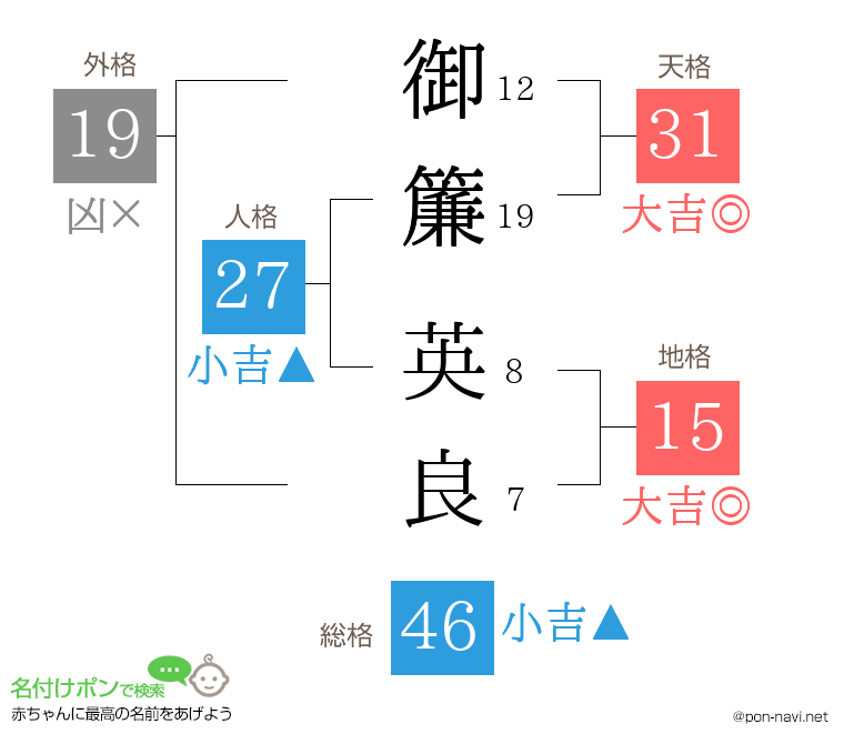 御簾 英良さんの姓名判断結果