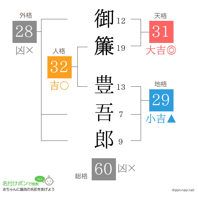 御簾 豊吾郎さんの姓名判断結果