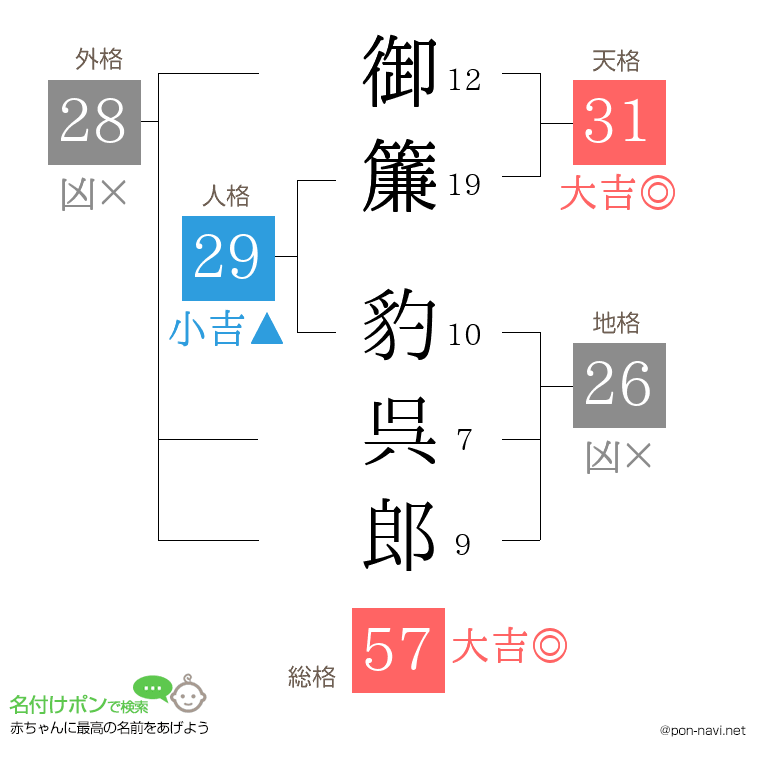 御簾 豹呉郎さんの姓名判断結果