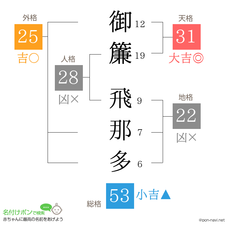 御簾 飛那多さんの姓名判断結果
