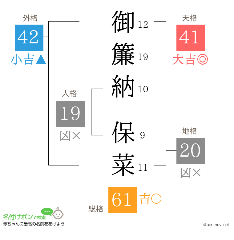 御簾納 保菜さんの姓名判断結果