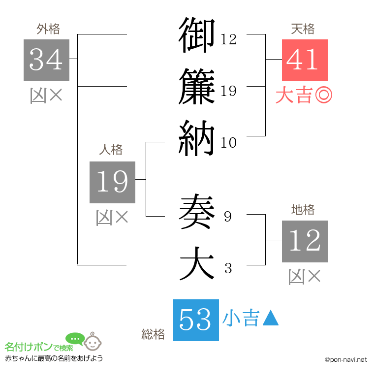 御簾納 奏大さんの姓名判断結果