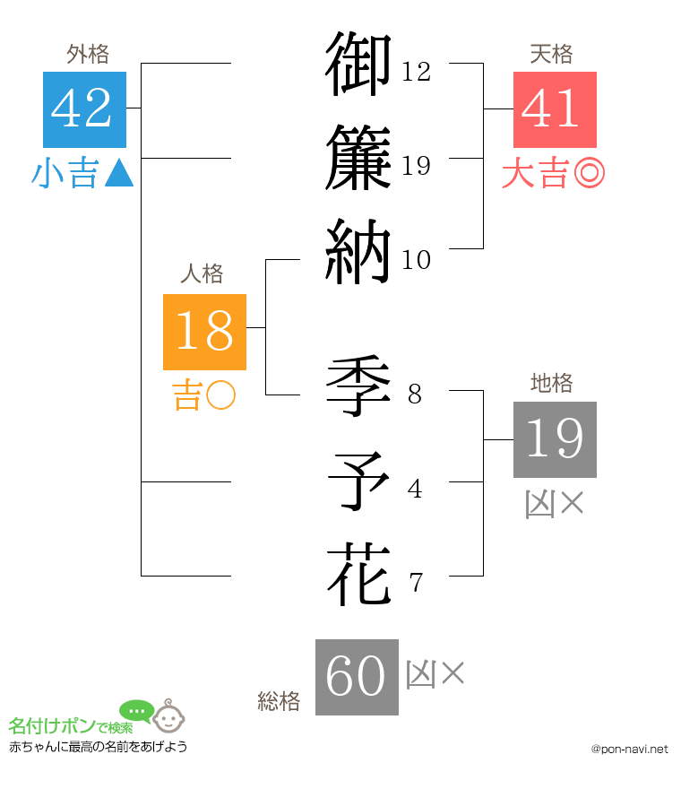 御簾納 季予花さんの姓名判断結果