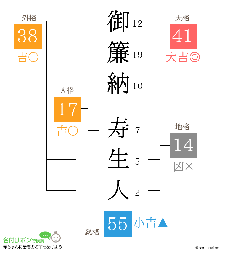 御簾納 寿生人さんの姓名判断結果