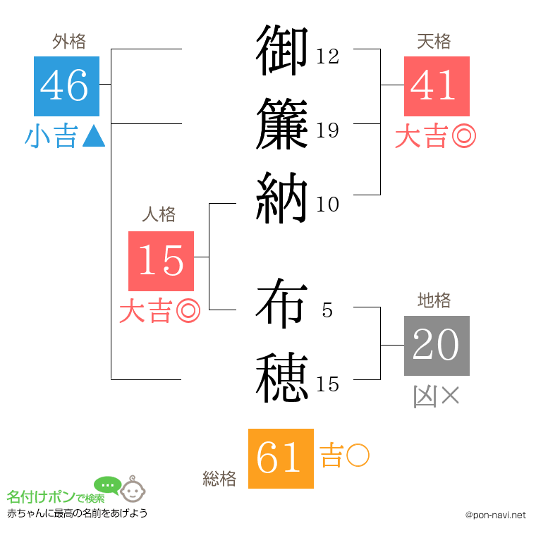 御簾納 布穂さんの姓名判断結果