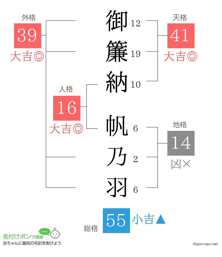 御簾納 帆乃羽さんの姓名判断結果