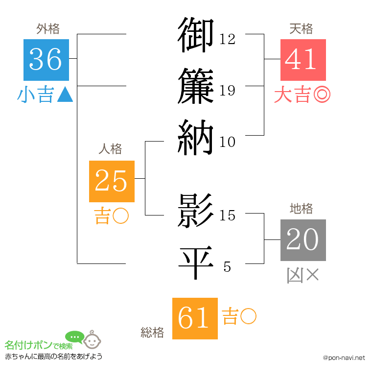 御簾納 影平さんの姓名判断結果
