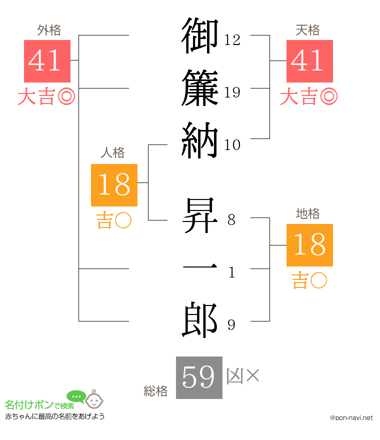御簾納 昇一郎さんの姓名判断結果