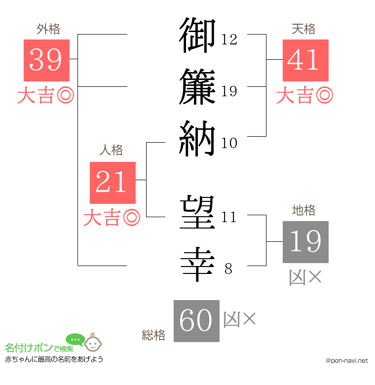 御簾納 望幸さんの姓名判断結果