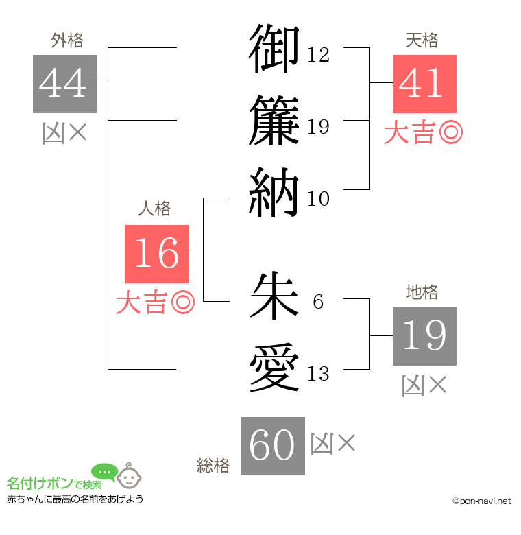 御簾納 朱愛さんの姓名判断結果