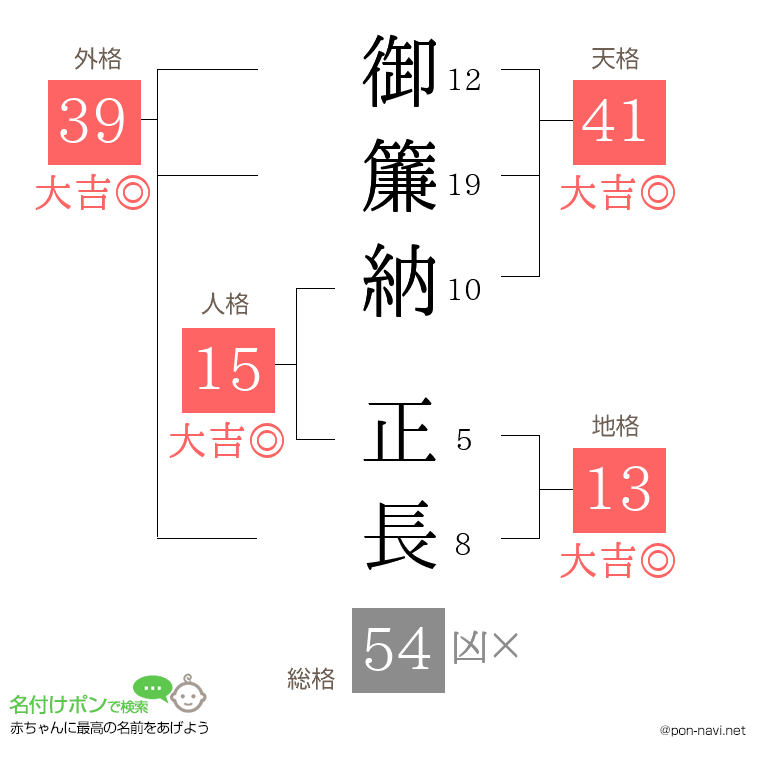 御簾納 正長さんの姓名判断結果