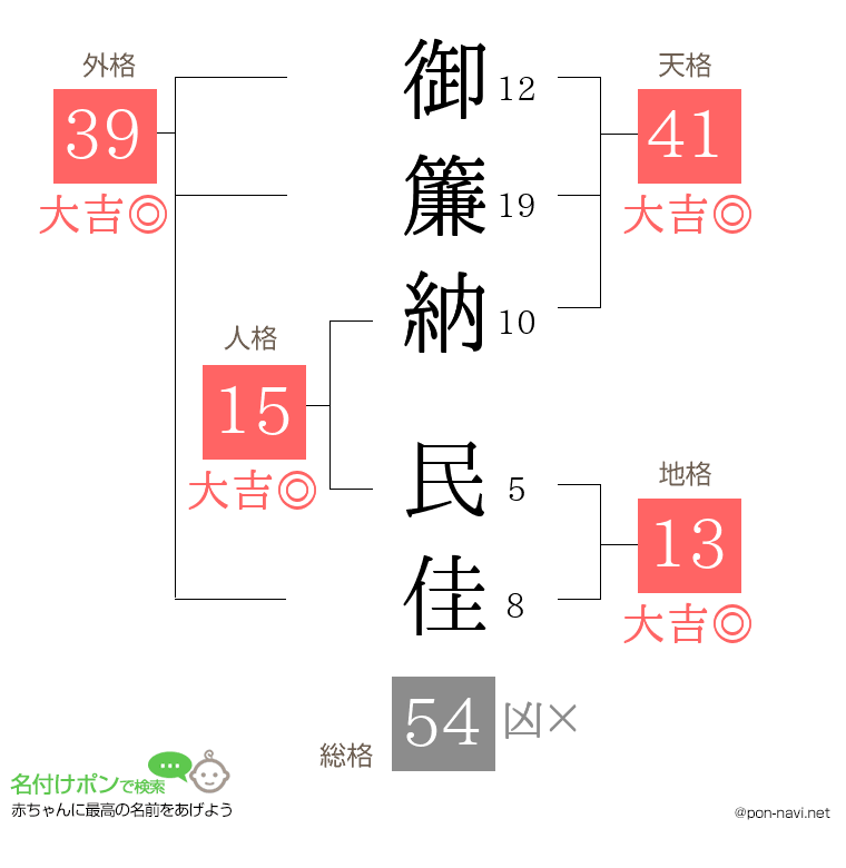 御簾納 民佳さんの姓名判断結果
