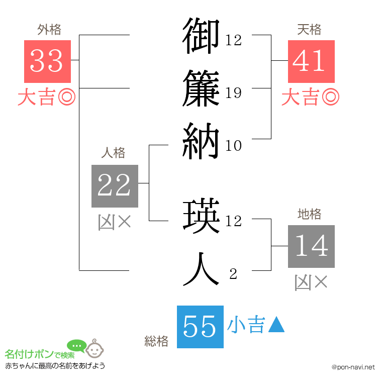 御簾納 瑛人さんの姓名判断結果