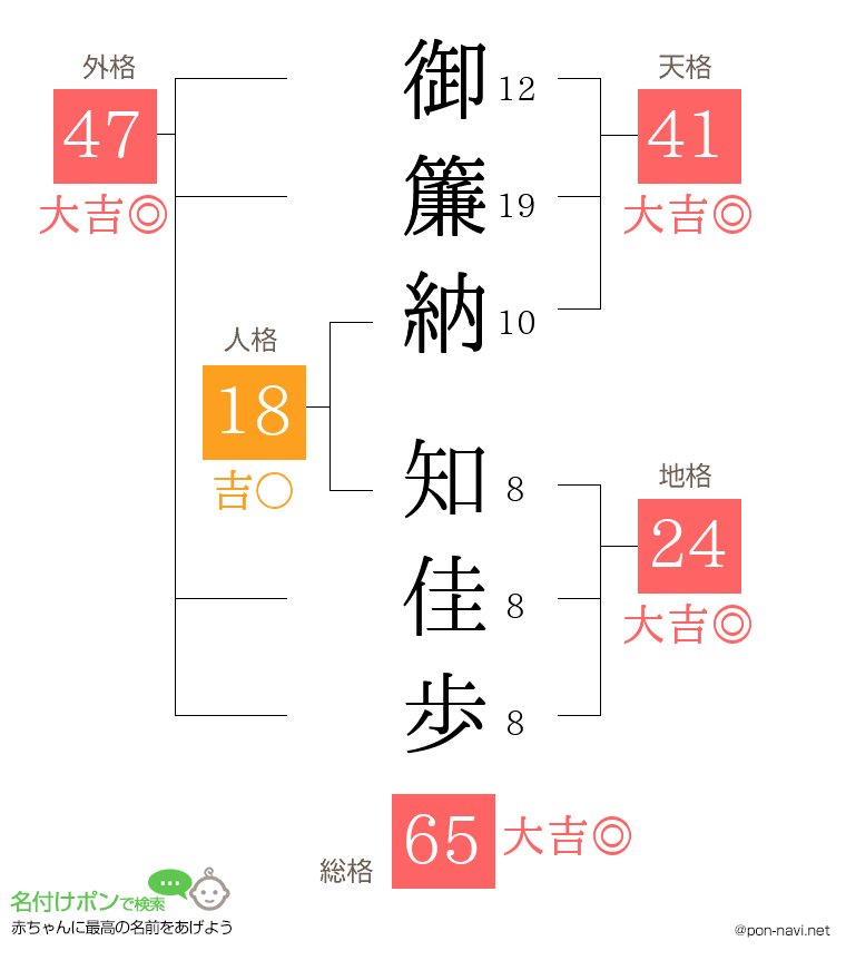 御簾納 知佳歩さんの姓名判断結果