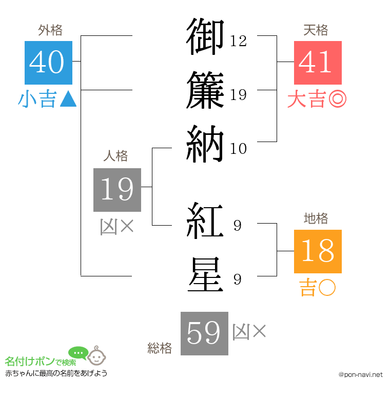 御簾納 紅星さんの姓名判断結果