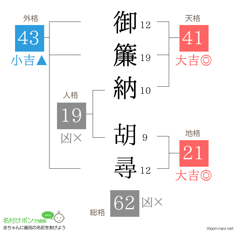 御簾納 胡尋さんの姓名判断結果