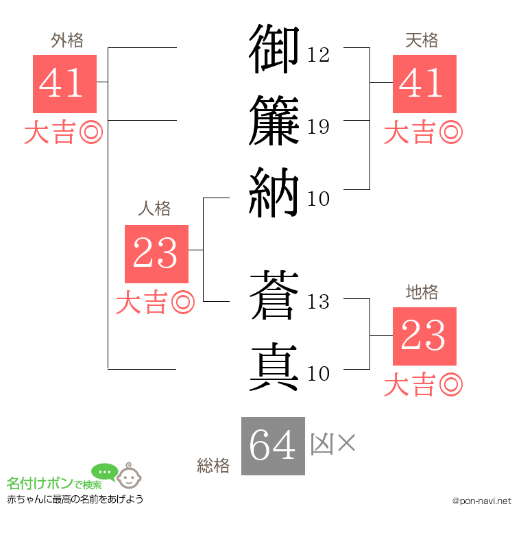 御簾納 蒼真さんの姓名判断結果