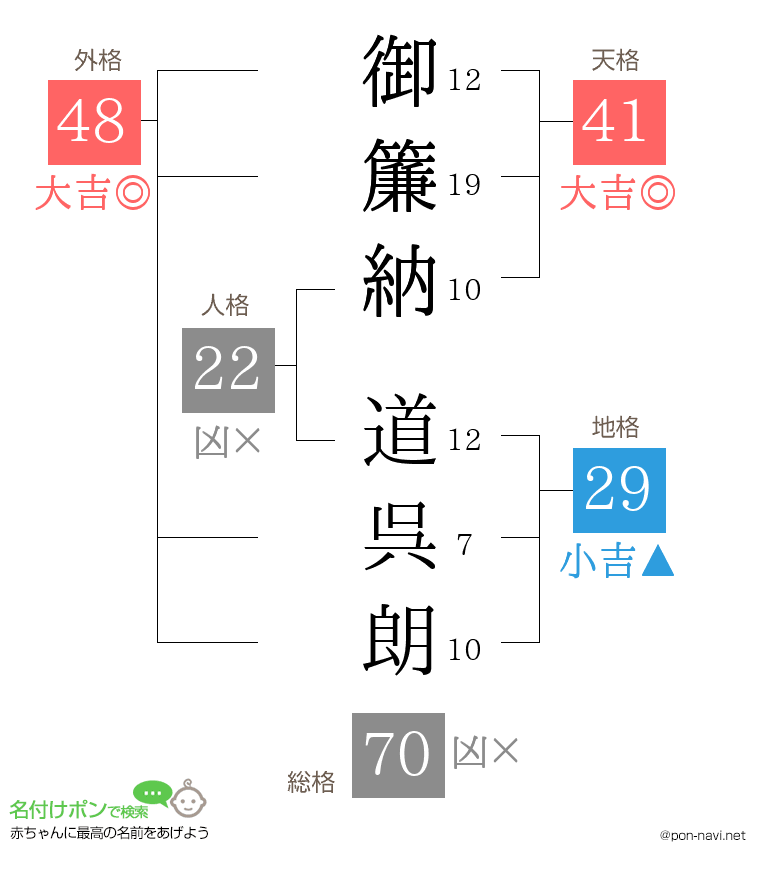 御簾納 道呉朗さんの姓名判断結果