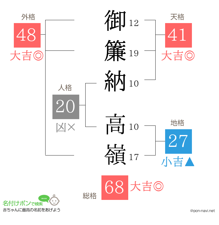 御簾納 高嶺さんの姓名判断結果