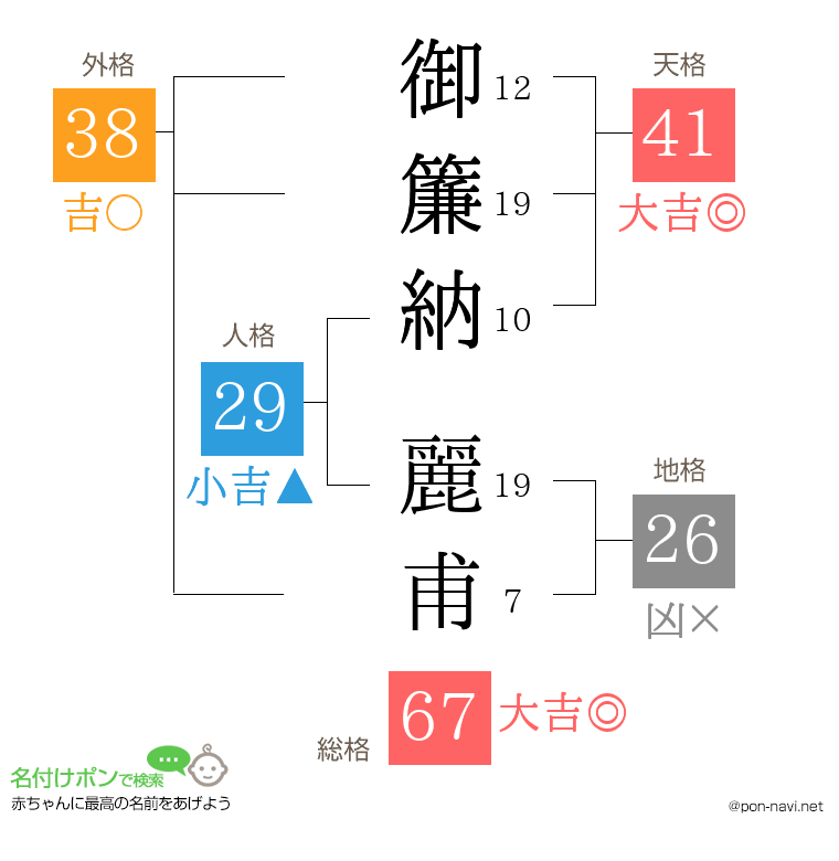 御簾納 麗甫さんの姓名判断結果