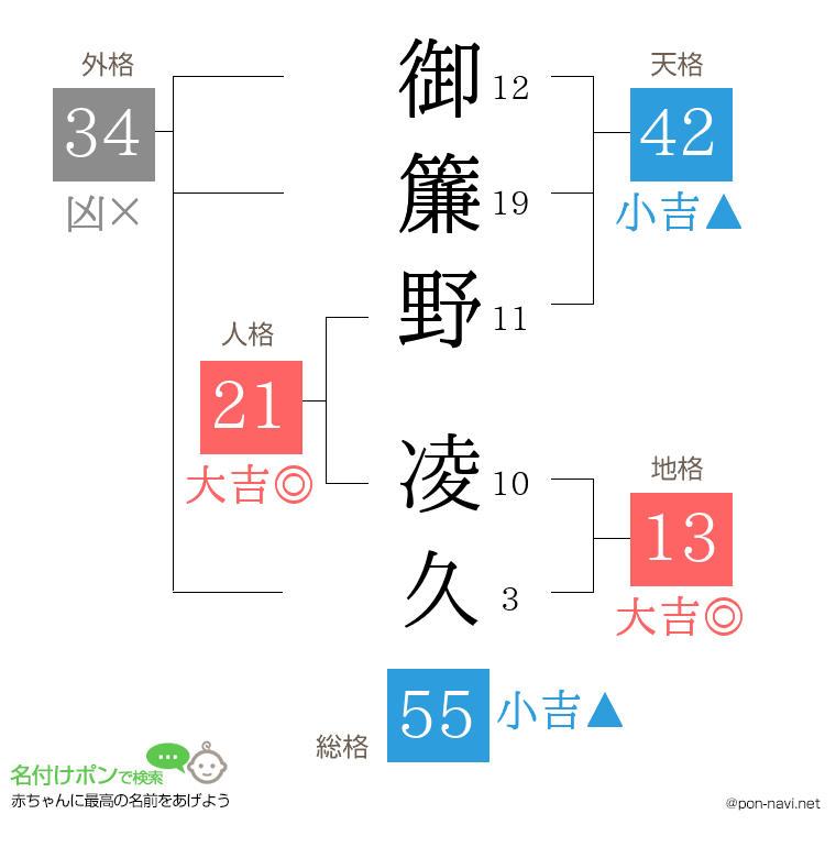 御簾野 凌久さんの姓名判断結果